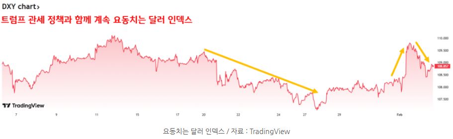 트럼프 관세 정책과 함께 계속 요동치는 '달러 인덱스' 지표.